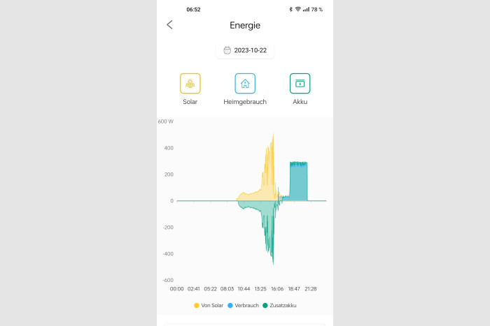 In dem Diagramm wird erkennbar, dass der Solarstrom zunächst komplett für den Akku verwendet und dann kontinuierlich eingespeist wurde. (Screenshot: Golem.de)
