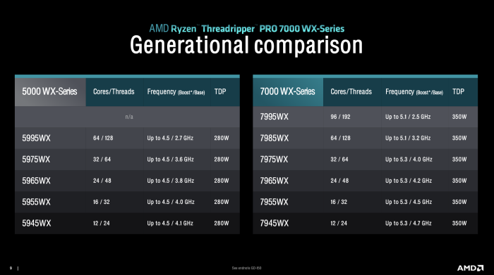 AMD stellt die Ryzen-Threadripper-7000-Prozessoren mit Zen4, DDR5 und PCI-Express-5.0 vor. (Quelle: AMD)