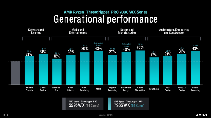 AMD stellt die Ryzen-Threadripper-7000-Prozessoren mit Zen4, DDR5 und PCI-Express-5.0 vor. (Quelle: AMD)