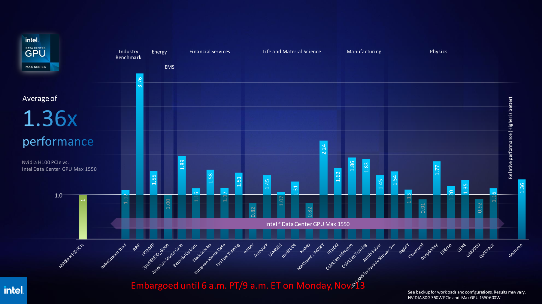 GPU Max und Gaudi: Intels Beschleuniger holen zu Nvidia auf - Golem.de