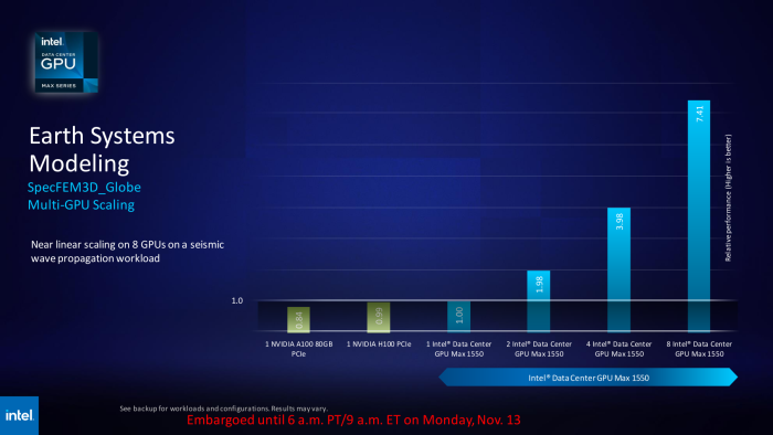 Auch bei wissenschaftlichem Rechnen skaliert die Datecenter GPU Max 1550 gut. (Bild: Intel)