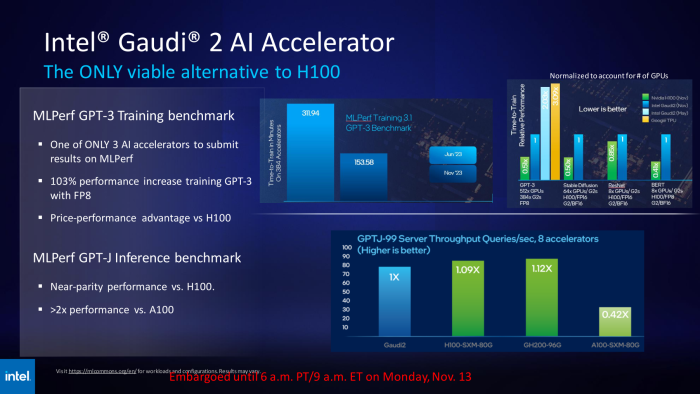 Mit FP8 konnte Intel das Training von GPT3 auf der Habana Gaudi 2 deutlich beschleunigen - Nvidias H100 ist aber dennoch meist deutlich schneller. (Bild: Intel)