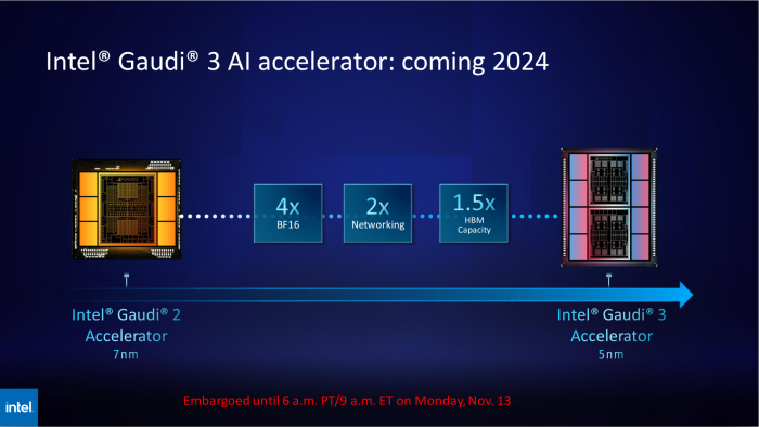 Habana Gaudi 3 wird deutlich leistungsfähiger und bekommt mehr und schnelleren Speicher. (Bild: Intel)