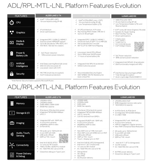 Lunar Lake beerbt Meteor Lake mit mehr Performance-Kernen, neuer Mikroarchitektur und Xe2-GPU. (via X)