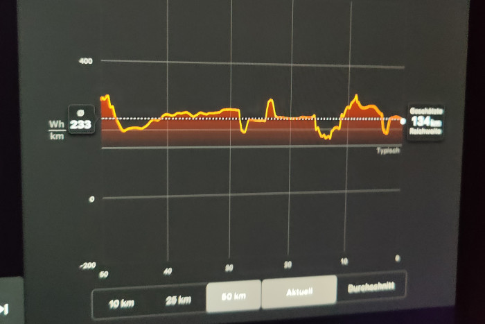 Bei schnellem Autobahntempo von 140 km/h lag der Verbrauch bei 23 bis 24 kWh/100 km, was ein guter Wert ist. (Foto: Friedhelm Greis/Golem.de)