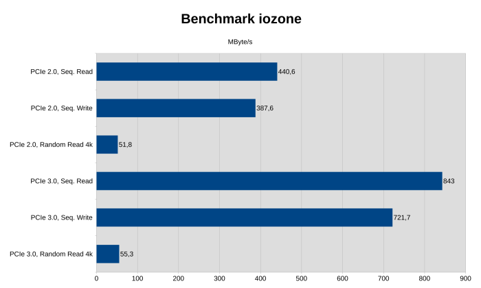 Datenrate