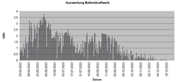 Der Spitzenwert von fast 4 kWh erzeugtem Strom am Tag ist Anfang Juni erzielt worden. (Grafik: Golem.de)