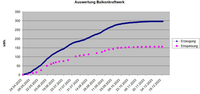 Gegen Ende des Jahres sank die erzeugte Leistung fast gegen null. (Grafik: Golem.de)