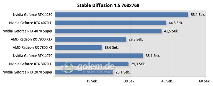 KI-Bilderstellung läuft in unserem Test deutlich schneller auf Nvidia-Grafikkarten. (Quelle: Golem.de)
