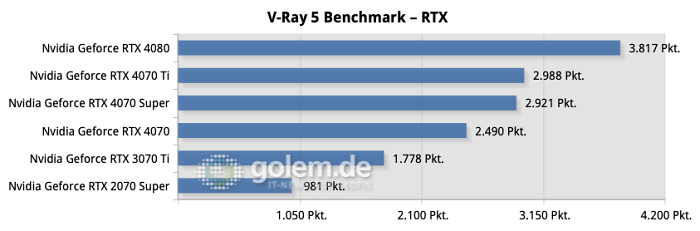 V-Ray lässt sicher leider gar nicht auf AMD-Grafikkarten nutzen. (Quelle: Golem.de)