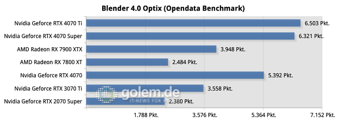 Auch Blender bevorzugt Nvidias Optix-Schnittstelle. Selbst eine AMD Radeon RX 7900XTX kann nicht mithalten.(Quelle: Golem.de)