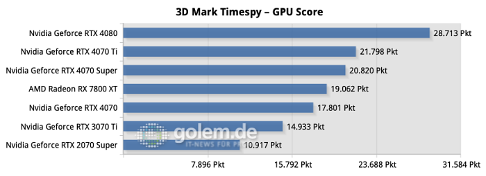 Im 3D Mark ist die RTX 4070 Super deutlich schneller als eine normale RTX 4070.(Quelle: Golem.de)