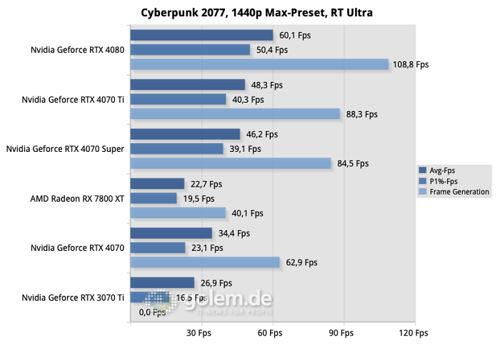 Auch in Spielen ist der Abstand zum Vorgänger groß, während die RTX 4070 Ti in Schlagweite ist. (Quelle: Golem.de)
