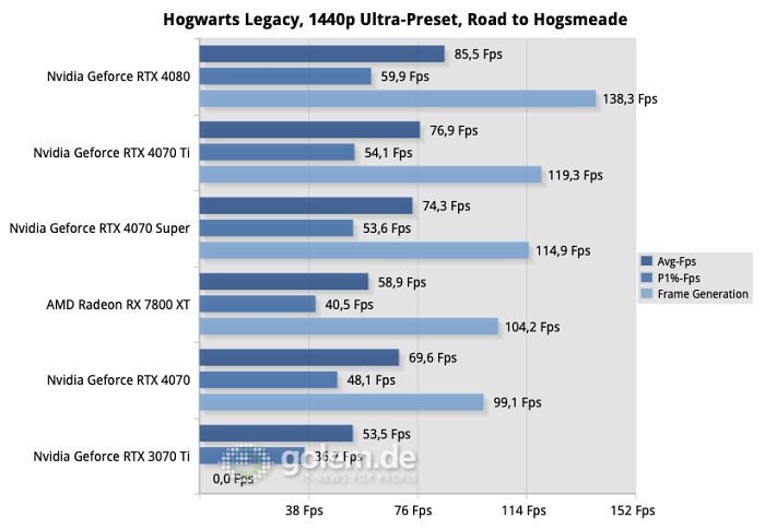 Auch in Spielen ist der Abstand zum Vorgänger groß, während die RTX 4070 Ti in Schlagweite ist.(Quelle: Golem.de)