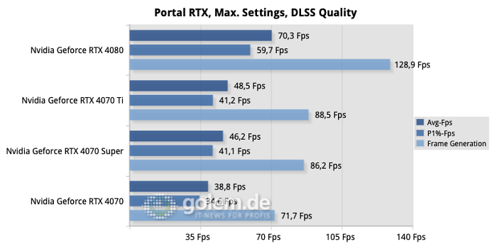 Portal RTX ist ein echter Hardware-Killer. Nur mit DLSS und Frame Generation ist es wirklich spielbar. (Quelle: Golem.de)