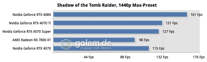 Auch in Spielen ist der Abstand zum Vorgänger groß, während die RTX 4070 Ti in Schlagweite ist. (Quelle: Golem.de)