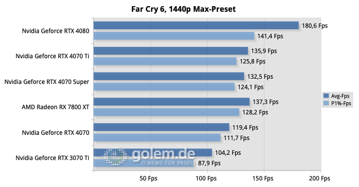 Auch in Spielen ist der Abstand zum Vorgänger groß, während die RTX 4070 Ti in Schlagweite ist. (Quelle: Golem.de)