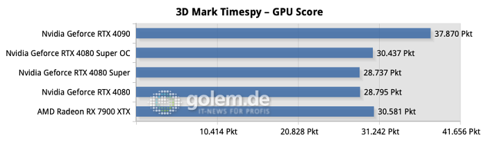 Im 3DMark TimeSpy ist unsere Geforce RTX 4080 Super sogar minimal langsamer. (Quelle: Golem.de)
