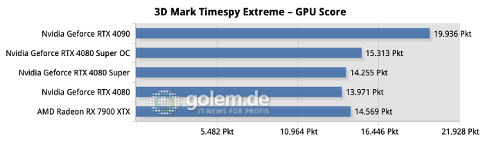 Im höher aufgelösten TimeSpy Extreme kann sich die Karte aber minimal in Führung setzen. (Quelle: Golem.de)