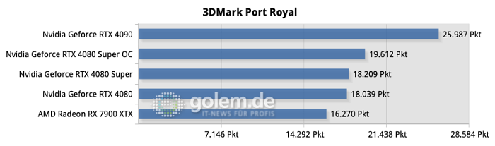 Auch in Port Royal mit Raytracing ist die Geforce RTX 4080 Super etwas schneller. (Quelle: Golem.de)