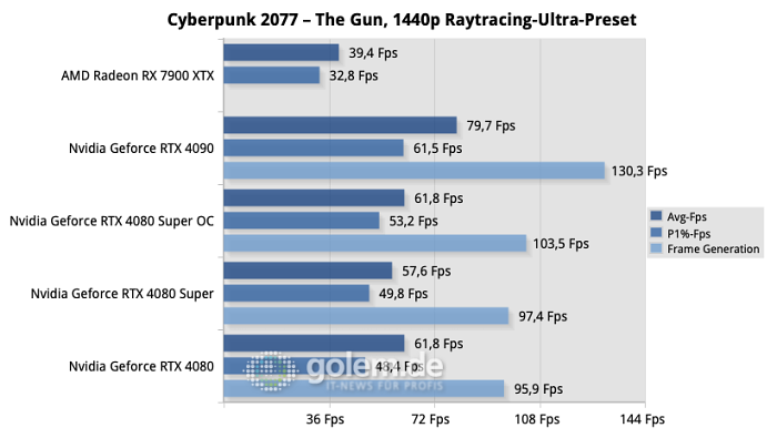 Nur die übertaktete Geforce RTX 4080 Super ist deutlich schneller in Spielen, ansonsten bleibt der Unterschied gering. (Quelle: Golem.de)