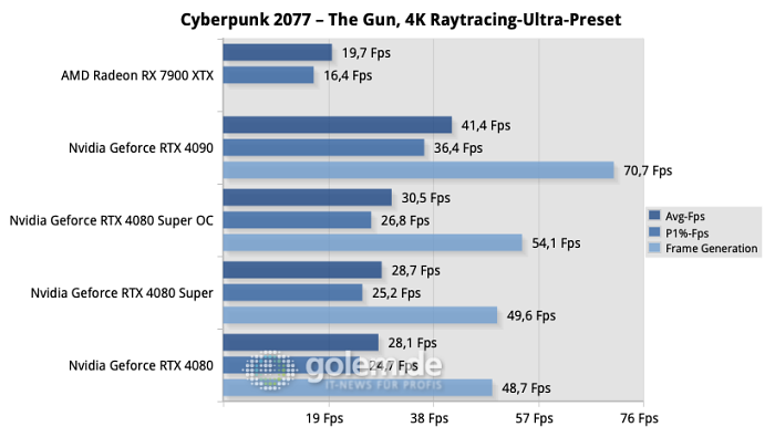Nur die übertaktete Geforce RTX 4080 Super ist deutlich schneller in Spielen, ansonsten bleibt der Unterschied gering. (Quelle: Golem.de)