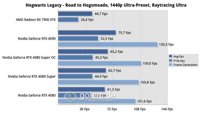 Nur die übertaktete Geforce RTX 4080 Super ist deutlich schneller in Spielen, ansonsten bleibt der Unterschied gering. (Quelle: Golem.de)