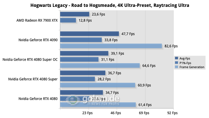 Nur die übertaktete Geforce RTX 4080 Super ist deutlich schneller in Spielen, ansonsten bleibt der Unterschied gering. (Quelle: Golem.de)