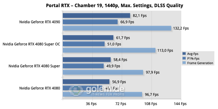 Nur die übertaktete Geforce RTX 4080 Super ist deutlich schneller in Spielen, ansonsten bleibt der Unterschied gering. (Quelle: Golem.de)