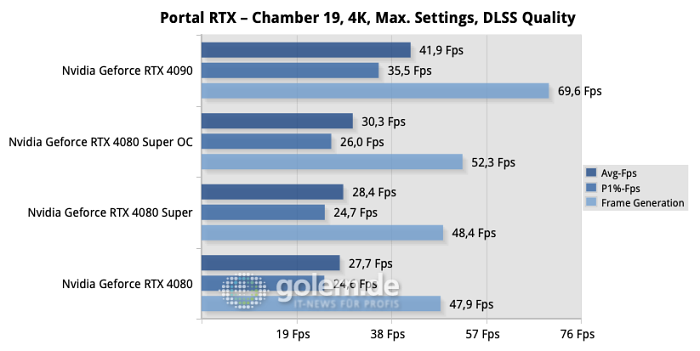 Nur die übertaktete Geforce RTX 4080 Super ist deutlich schneller in Spielen, ansonsten bleibt der Unterschied gering. (Quelle: Golem.de)