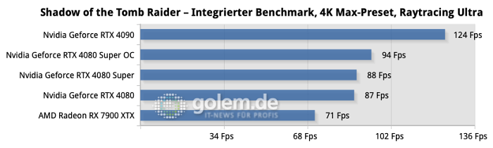 Nur die übertaktete Geforce RTX 4080 Super ist deutlich schneller in Spielen, ansonsten bleibt der Unterschied gering. (Quelle: Golem.de)