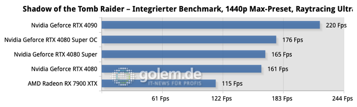 Nur die übertaktete Geforce RTX 4080 Super ist deutlich schneller in Spielen, ansonsten bleibt der Unterschied gering. (Quelle: Golem.de)
