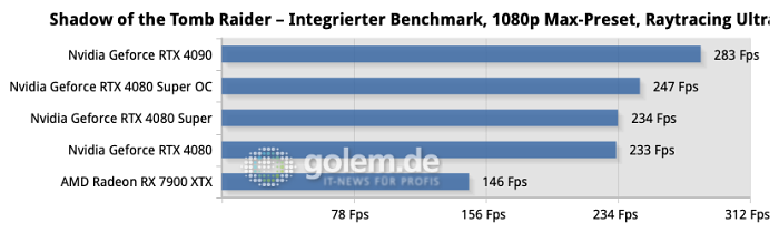 Nur die übertaktete Geforce RTX 4080 Super ist deutlich schneller in Spielen, ansonsten bleibt der Unterschied gering. (Quelle: Golem.de)