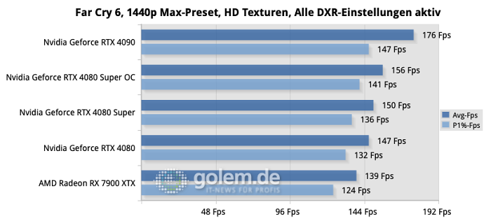 In Far Cry 6 ist auch die AMD Radeon RX 7900 XTX recht stark. Die meisten anderen Spiele mit Raytracing bereiten AMD-GPUs eher Probleme. (Quelle: Golem.de)