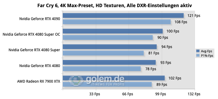 In Far Cry 6 ist auch die AMD Radeon RX 7900 XTX recht stark. Die meisten anderen Spiele mit Raytracing bereiten AMD-GPUs eher Probleme. (Quelle: Golem.de)