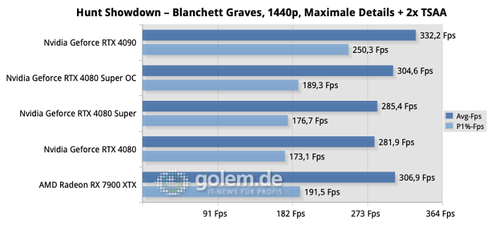 Auch in Hunt: Showdown kann die AMD Radeon RX 7900 XTX ihre starke Rasterization-Leistung sogar gegen eine übertaktete Geforce RTX 4080 Super ausspielen. (Quelle: Golem.de)