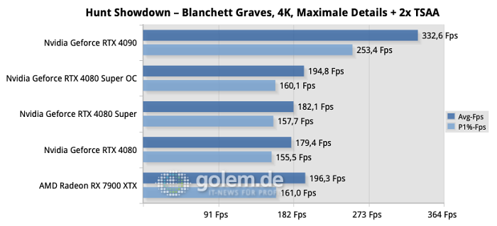 Auch in Hunt: Showdown kann die AMD Radeon RX 7900 XTX ihre starke Rasterization-Leistung sogar gegen eine übertaktete Geforce RTX 4080 Super ausspielen. (Quelle: Golem.de)