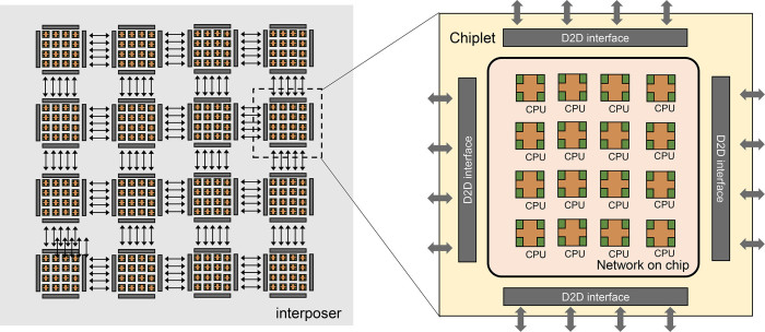 So sieht der Prototyp des Big Chip aus, mit seiner Technologie sollen 100 Chiplets verbunden werden können. (Bild: Institute of Computing Technology, Chinese Academy of Sciences)
