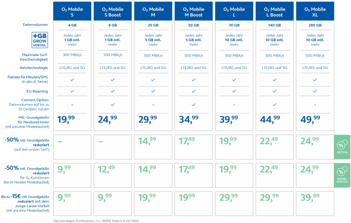 Tariftabelle zu O2 Mobile ab 18. Januar 2024 (Bild: Telefónica)