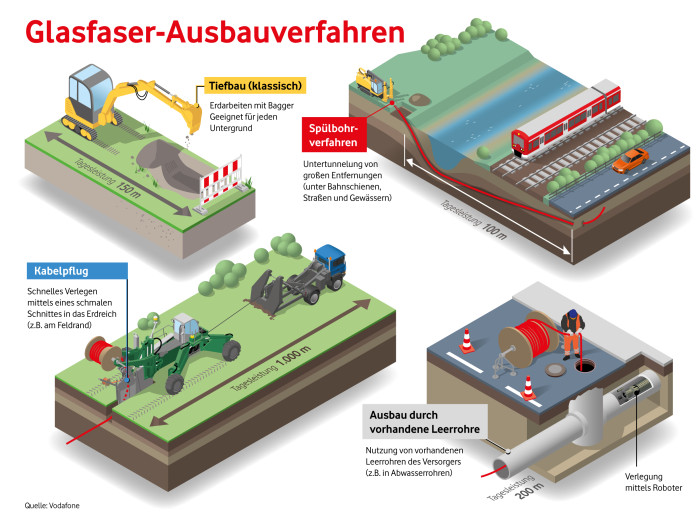 Typische Glasfaserinstallation in Deutschland, unter dem Gehsteig: sch&ouml;n versteckt, aber teuer und langwierig im Bau. (Bild: Vodafone)