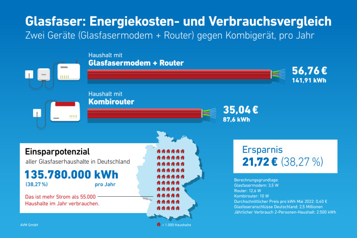 Mit einer Glasfaser-WLAN-Fritzbox 5530 oder 5590 Fiber k&ouml;nnte man das externe ONT-Fiber-Modem des Providers sparen. Aber weil die Glasfaserprovider ihren ONT lieben, n&uuml;tzen auch die besten Stromspar-Argumente des Fritzbox-Herstellers AVM wenig. (Bild: AVM)
