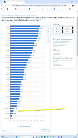 Anteil von Glasfaseranschl&uuml;ssen an allen station&auml;ren Breitbandanschl&uuml;ssen in den L&auml;ndern der OECD im Dezember 2022. (Bild: Statista; Daten-Quelle: OECD. Screenshot: Harald Karcher)