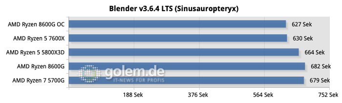 In Rendering-Benchmarks wie Blender kann der Ryzen 8600G mit sechs Kernen mit einer älteren 8-Kern-CPU mithalten, erst mit Übertaktung ist er schneller. (Quelle: Golem.de)