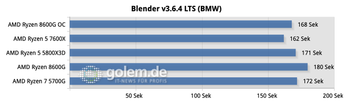 In Rendering-Benchmarks wie Blender kann der Ryzen 8600G mit sechs Kernen mit einer älteren 8-Kern-CPU mithalten, erst mit Übertaktung ist er schneller. (Quelle: Golem.de)