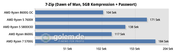 Anders sieht es in Benchmarks aus, in denen der schnellere DDR5-Speicher eine Rolle spielt. Auch 3D-V-Cache hilft dabei spürbar. (Quelle: Golem.de)