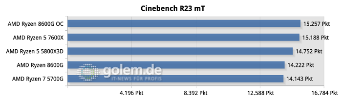 Cinebench auf allen Kernen liegt der Zen-4-Architektur. Der halbierte Cache schränkt unsere APU hier kaum ein. (Quelle: Golem.de)