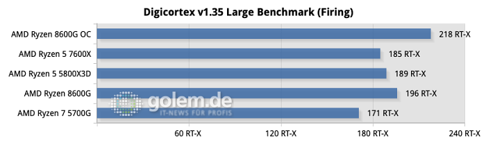 Beim Berechnen von neuronalen Verbindungen ist die Speicherdurchsatzrate sehr wichtig. Entsprechend gut schneiden unsere DDR5-Chips dabei ab. (Quelle: Golem.de)