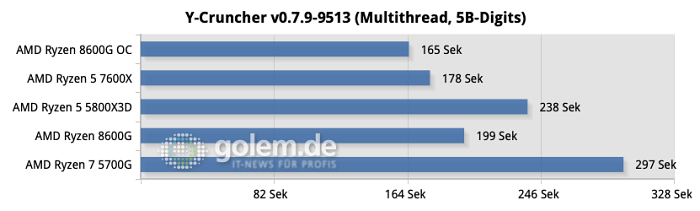 Y-Cruncher ist ebenfalls ein Speicherfresser und kann gar nicht genug von schnellem RAM bekommen. (Quelle: Golem.de)