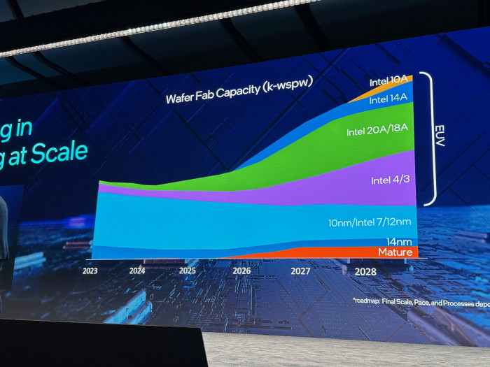 Durch mehrere neue Prozesse in wenigen Jahren soll die Produktionskapazität in den nächsten Jahren stark ansteigen. (Quelle: Andreas Schilling/Hardwareluxx)