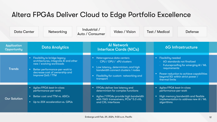 (Quelle: Intel/Altera)